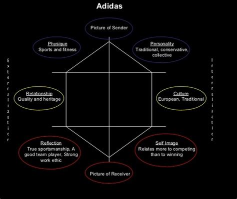 adidas brand personality and culture.